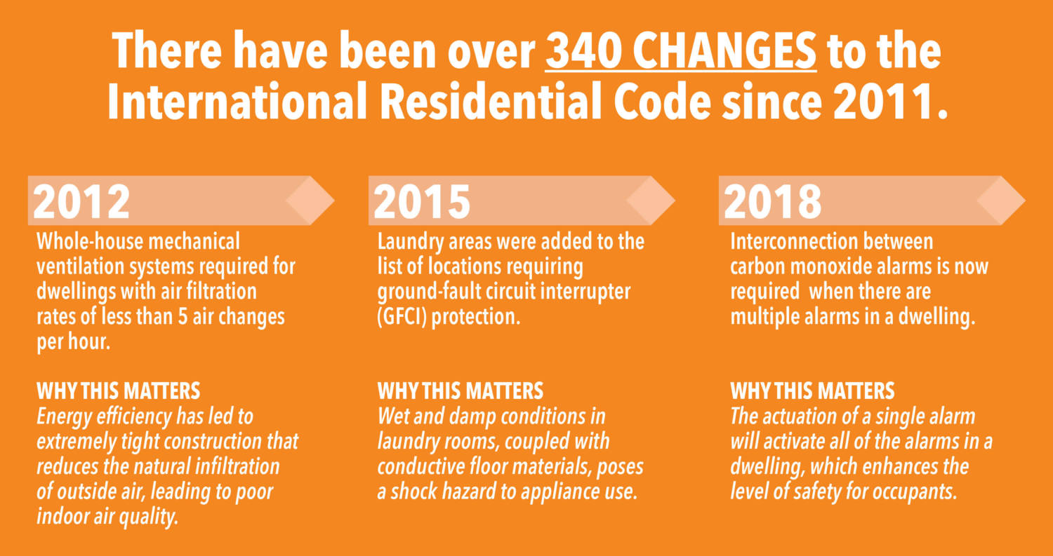 There have been over 340 changes to the International Residential Code since 2011