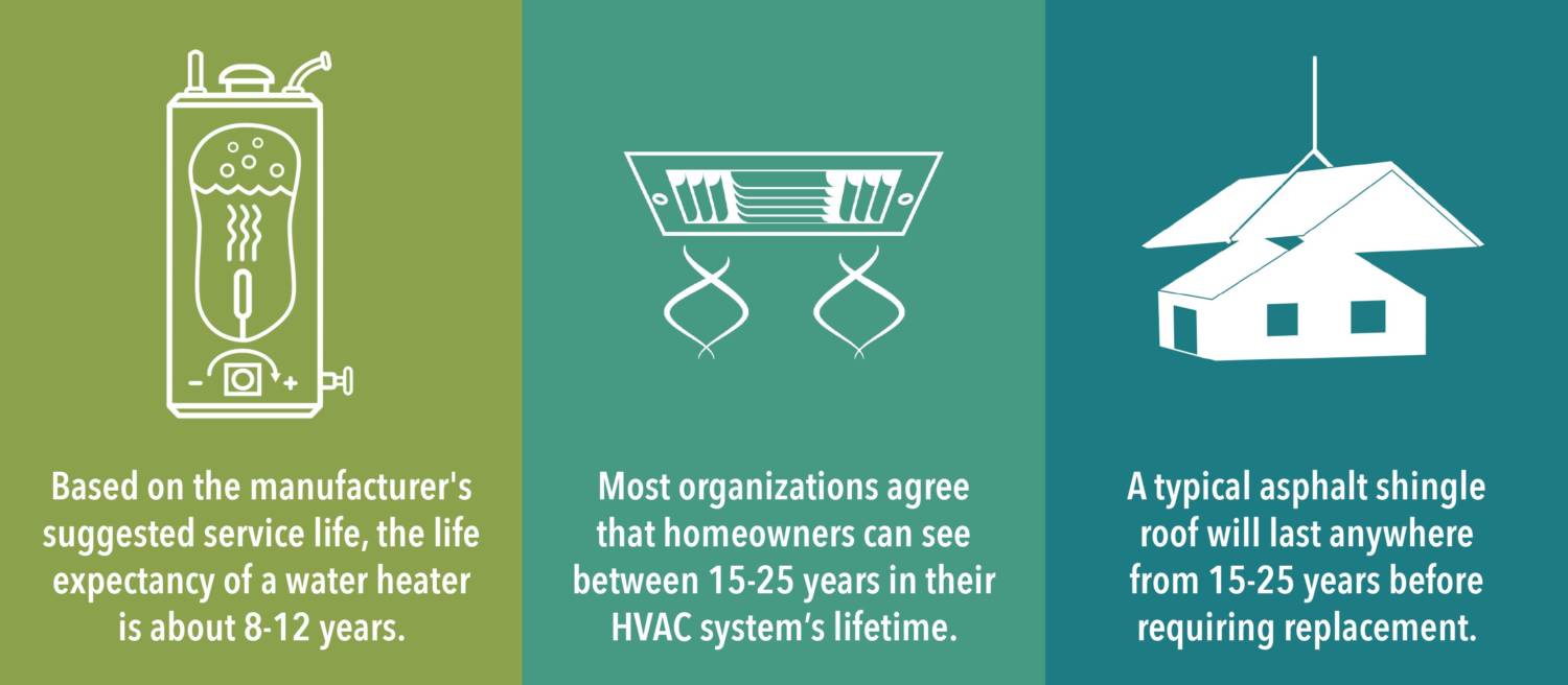 The life expectancy for many home systems is only 15-25 years