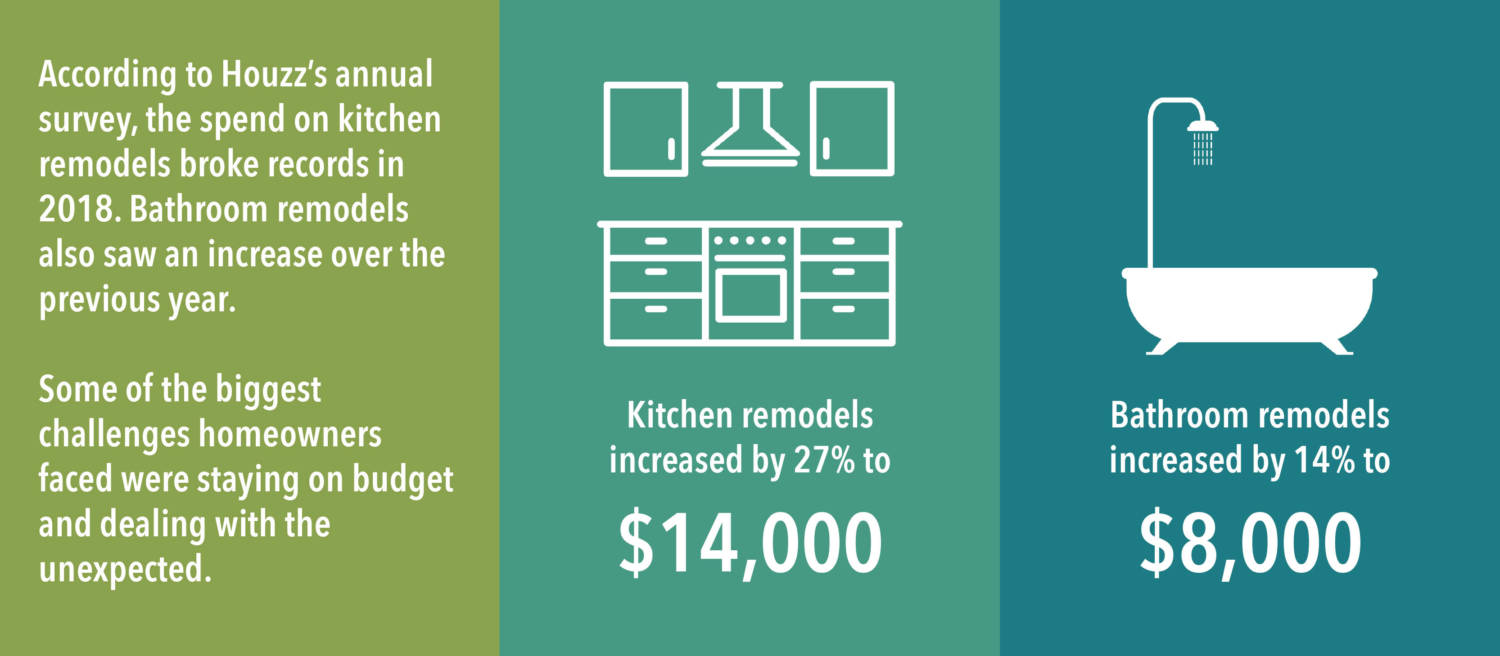 In 2018, kitchen remodels increased by 27%